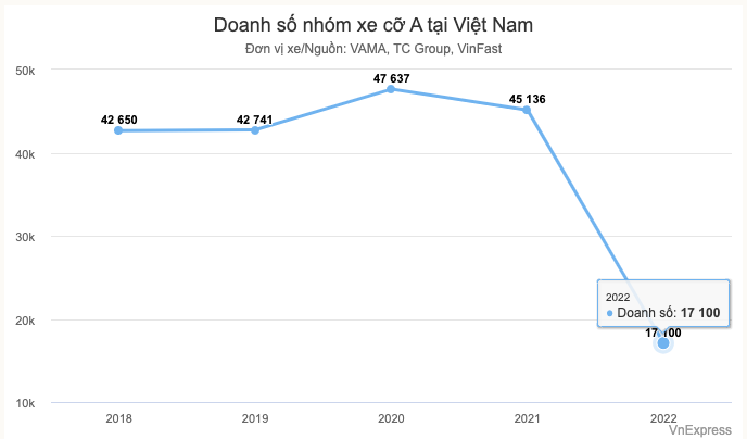 Doanh số xe hạng A năm 2022 tuột dốc không phanh khi nhiều mẫu xe tạm ngừng kinh doanh tại Việt Nam. nguồn: VNexpress
