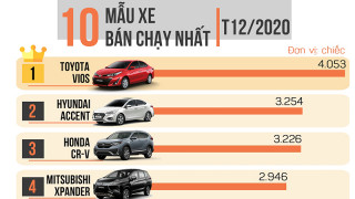 Top 10 mẫu xe bán chạy nhất 12/2020, mẫu sedan “quốc dân” giữ vững phong độ