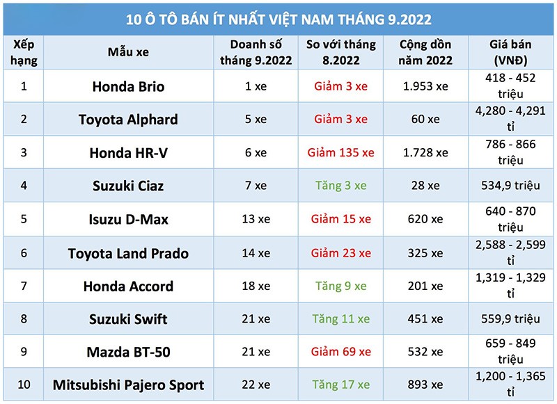 Top 10 ô tô bán ế nhất tháng 9/2022 - Honda góp nhiều xe nhất