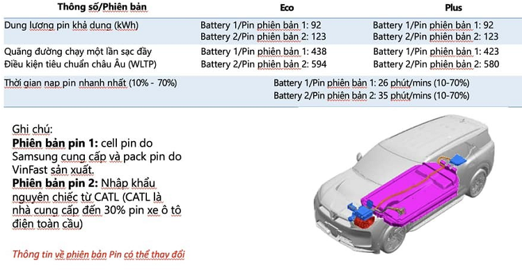 Thay đổi về pin trên VinFast VF8.