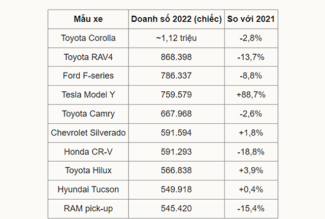 Top 10 xe ô tô bán chạy nhất thế giới năm 2022 chủ yếu là các dòng SUV/CUV gầm cao, sedan chỉ có 2 chiếc.